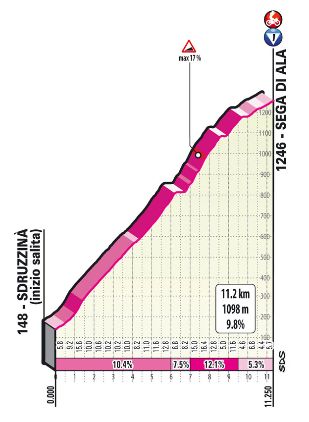 Sega di Ala Climb Stage 17 Giro d'Italia 2021: Canazei, Sega di Ala