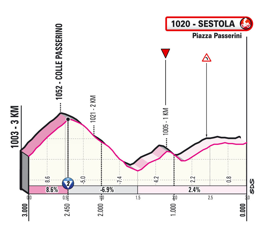 ultimi km planimetria Tappa 4 del Giro d'Italia 2021 Piacenza Sestola