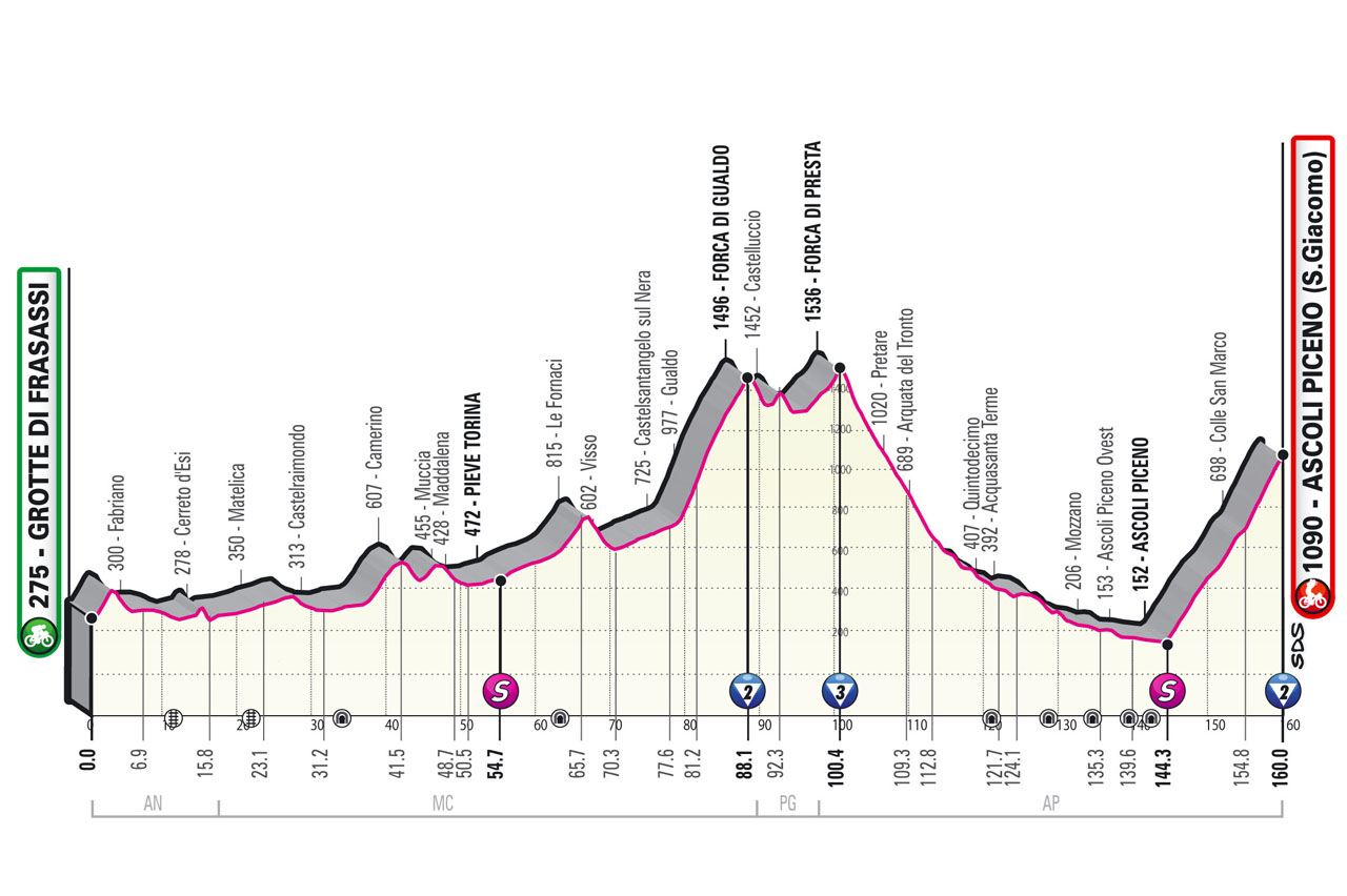 profile Stage 6 Giro d'Italia 2021 Grotte di Frasassi Ascoli Piceno San Giacomo