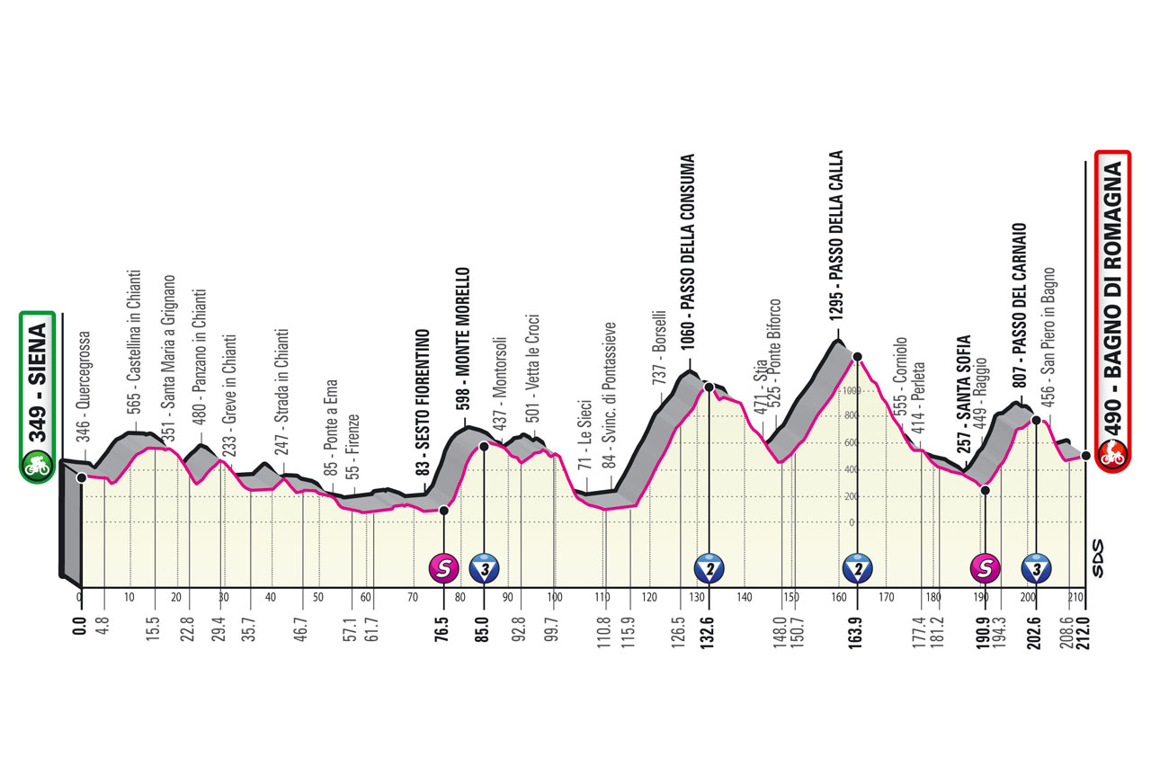 Altimetría Etapa 12 Giro d'Italia 2021 Siena Bagno di Romagna