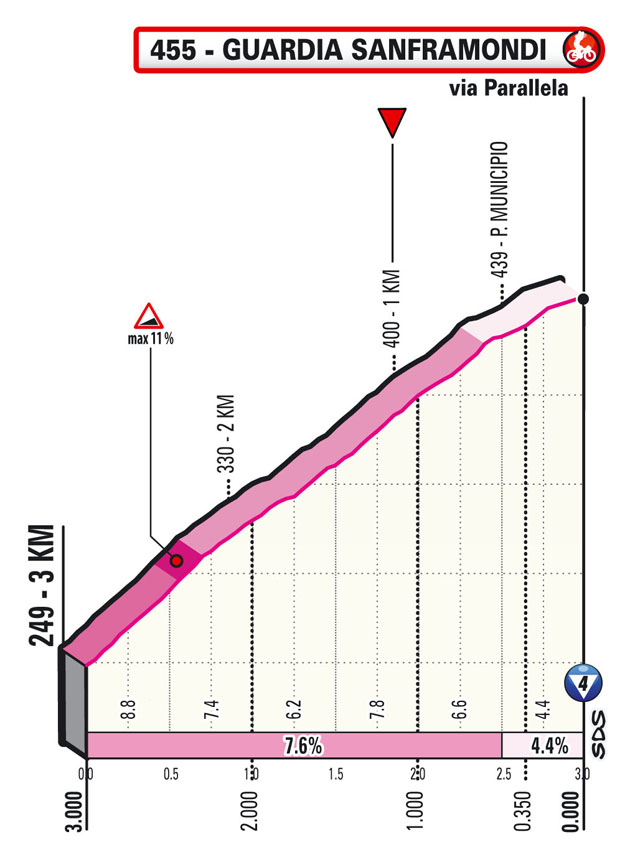 ultimi km Tappa 8 del Giro d'Italia 2021 Foggia Guardia Sanframondi