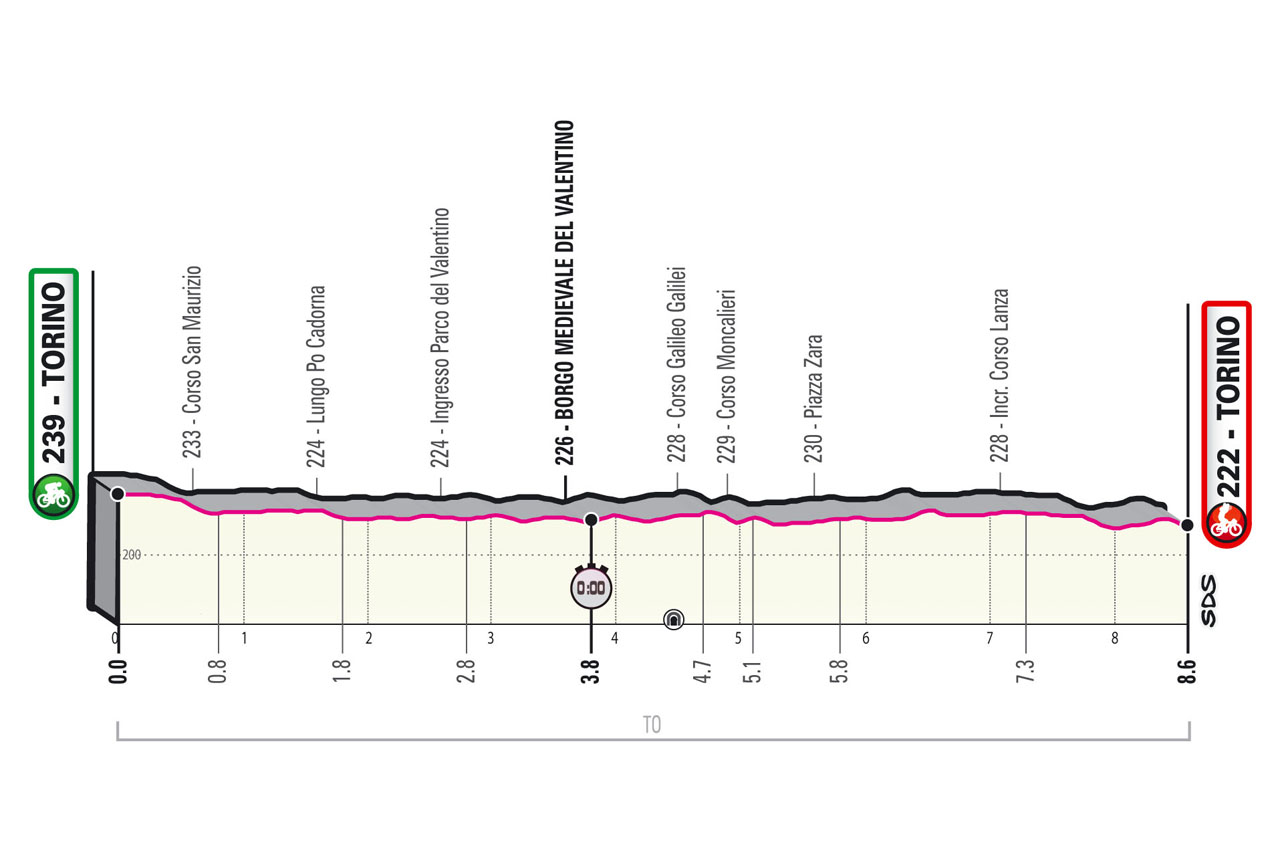 profil Étape 1 Giro d'Italia 2021: Torino, Torino TISSOT ITT