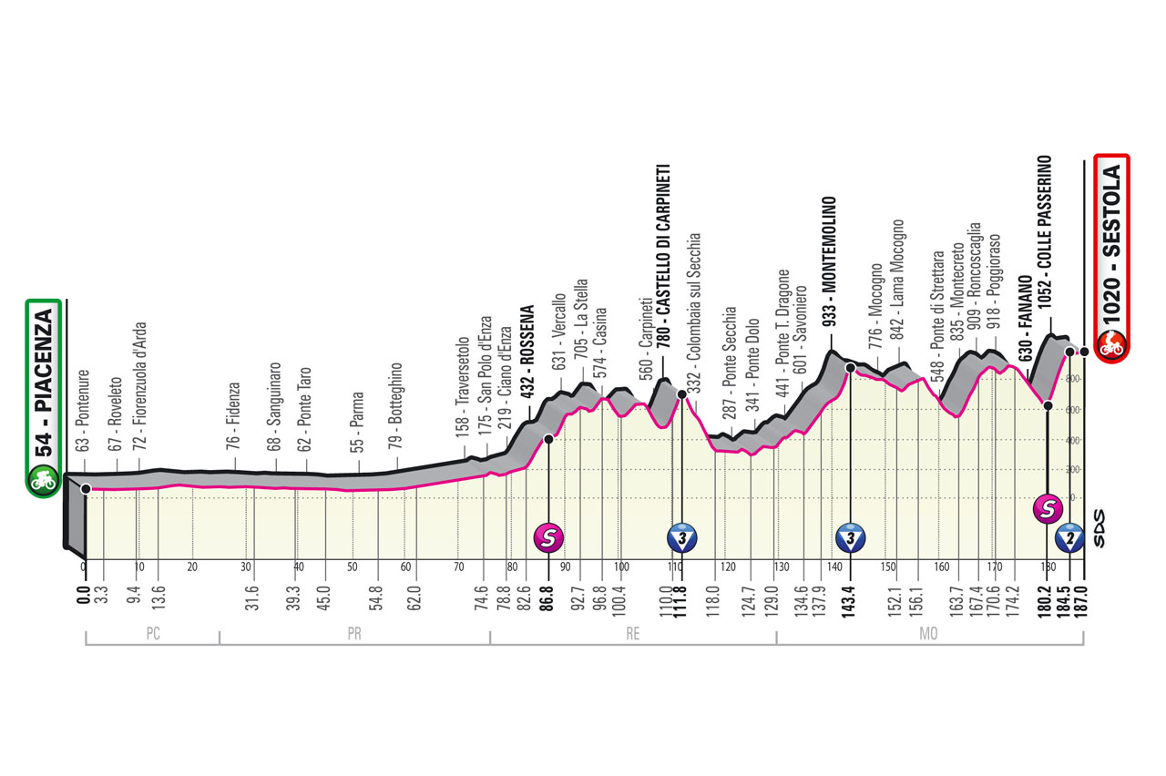 altimetria Tappa 4 del Giro d'Italia 2021 Piacenza Sestola