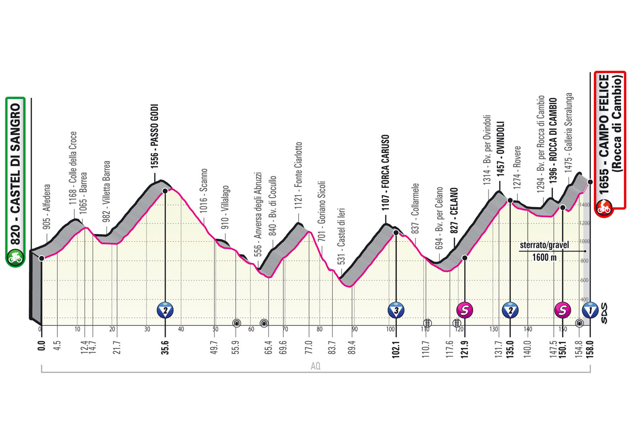 altimetria Tappa 9 del Giro d'Italia 2021 Castel di Sangro Campo Felice Rocca di Cambio