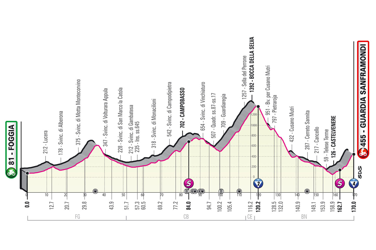 profile Stage 8 Giro d'Italia 2021 Foggia Guardia Sanframondi