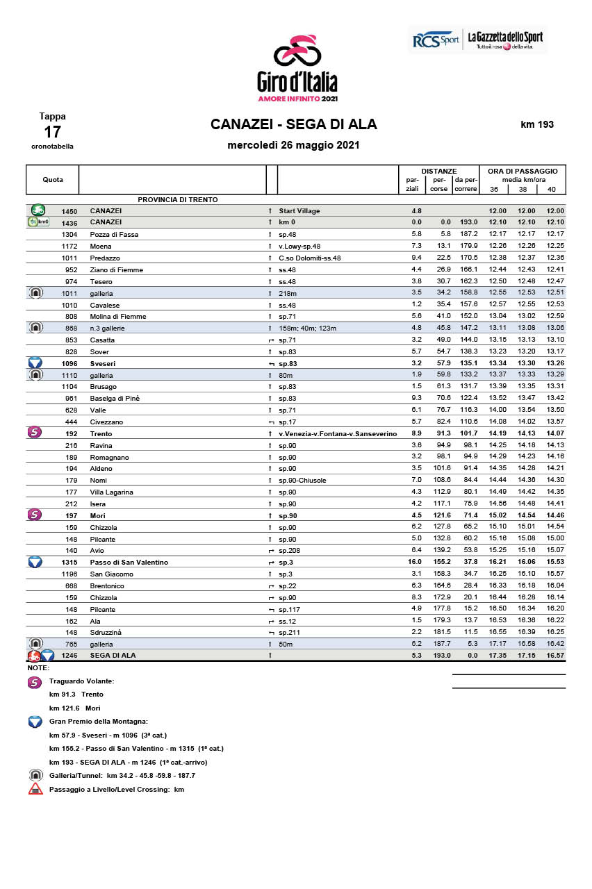 Cronotabella Tappa 17 del Giro d'Italia 2021: Canazei, Sega di Ala