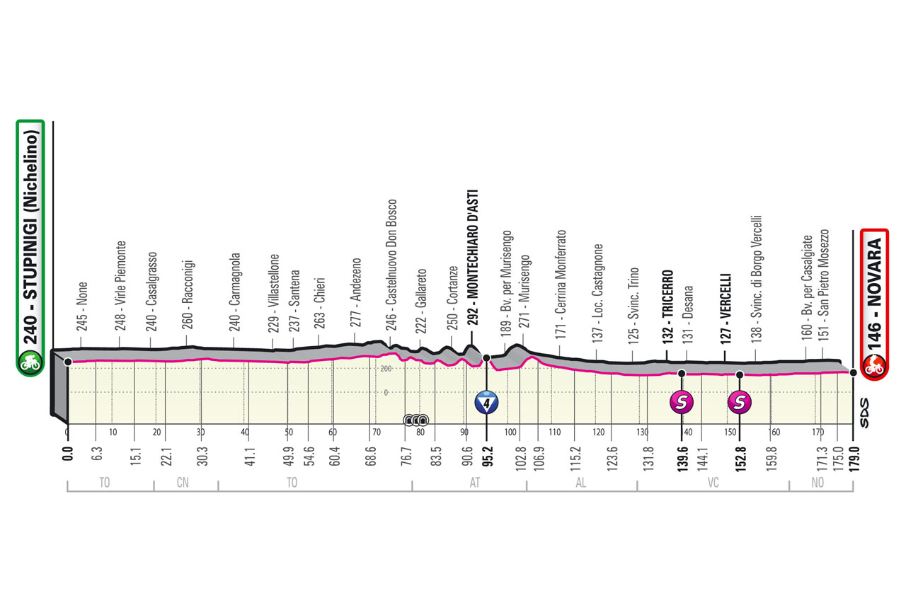 Altimetría Etapa 2 Giro d'Italia 2021 Stupinigi Nichelino Novara