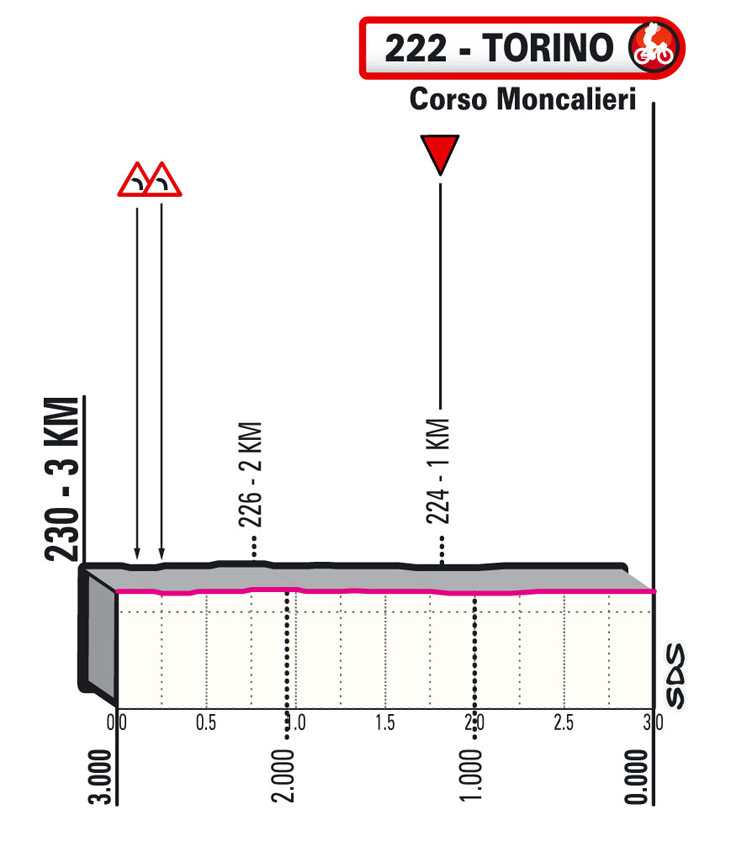 ultimi km altimetria Tappa 1 del Giro d'Italia 2021 Torino TISSOT ITT