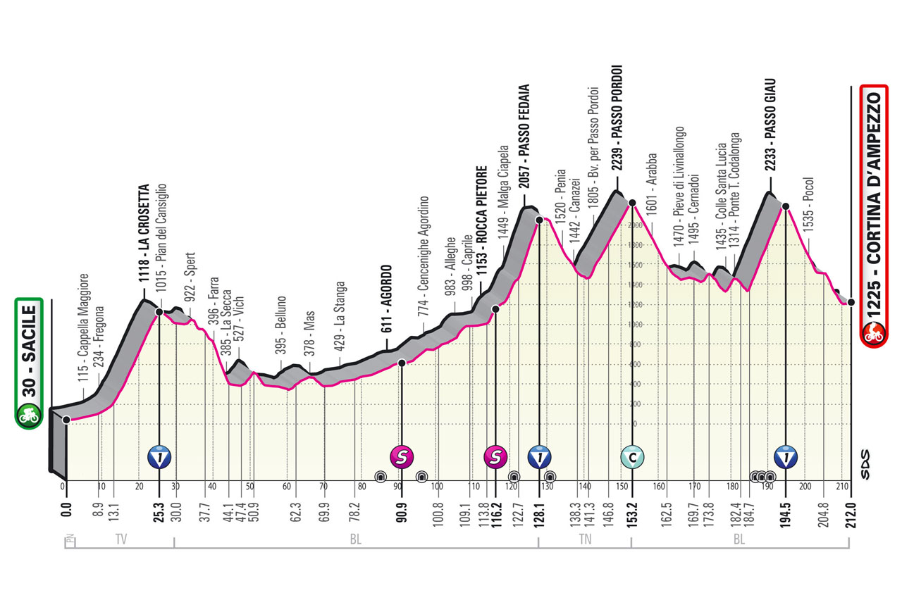 Altimetría Etapa 16 Giro d'Italia 2021 Sacile Cortina d'Ampezzo