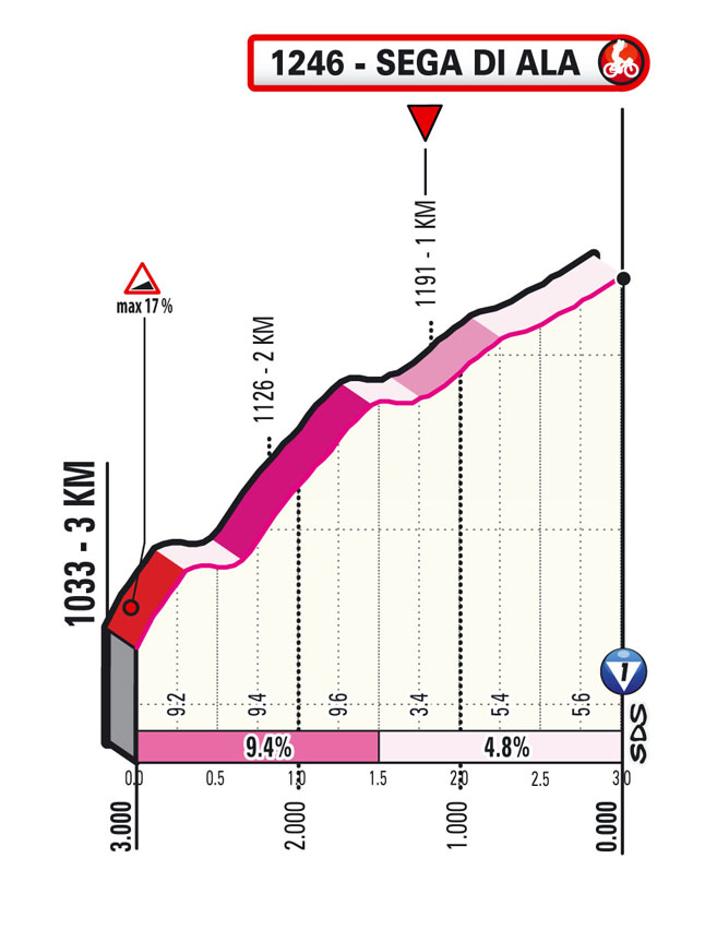 Ultimi KM Tappa 17 del Giro d'Italia 2021: Canazei, Sega di Ala