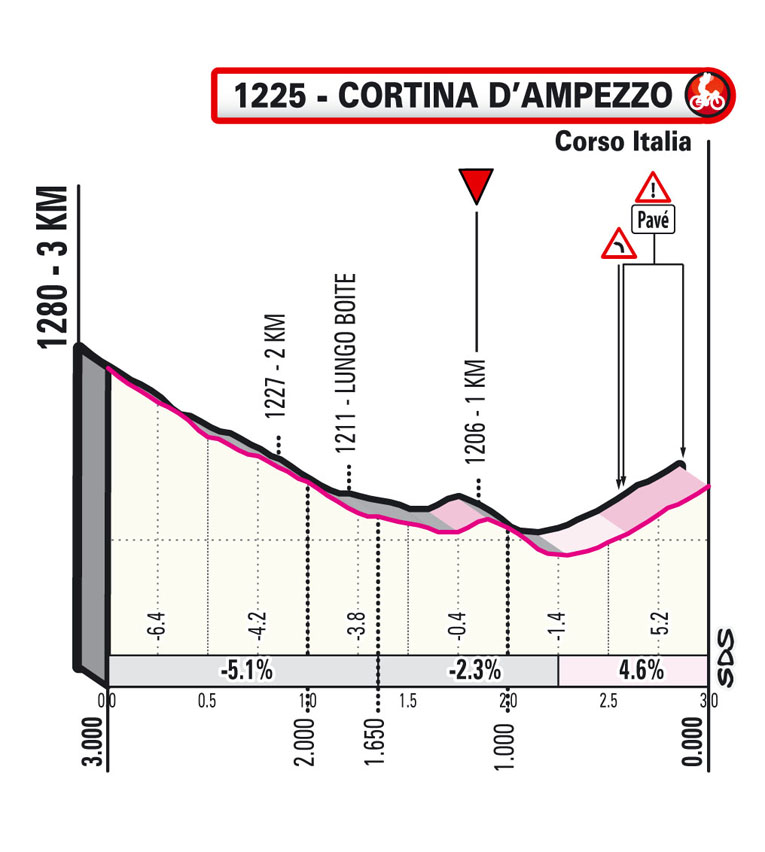 ultimi km Tappa 16 del Giro d'Italia 2021 Sacile Cortina d'Ampezzo