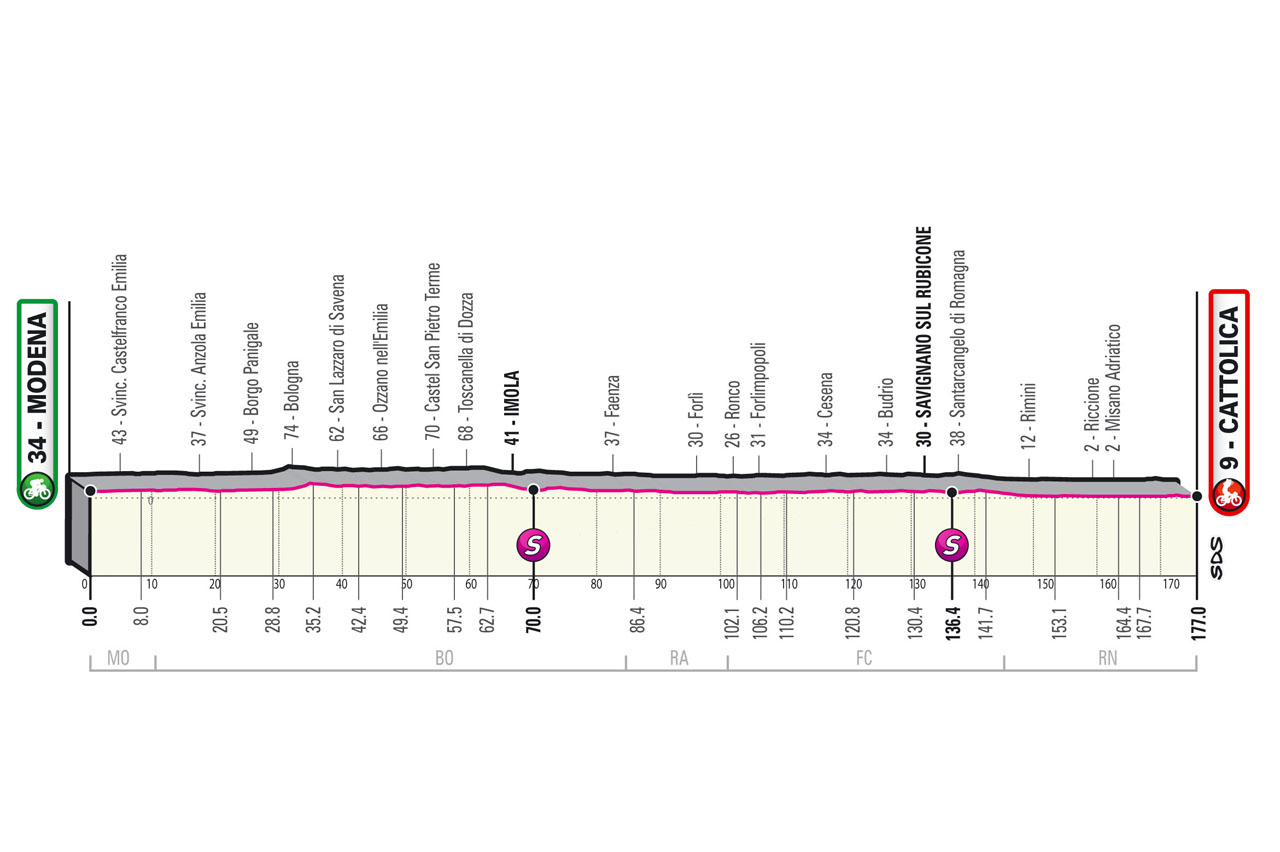 altimetria Tappa 5 del Giro d'Italia 2021 Modena Cattolica