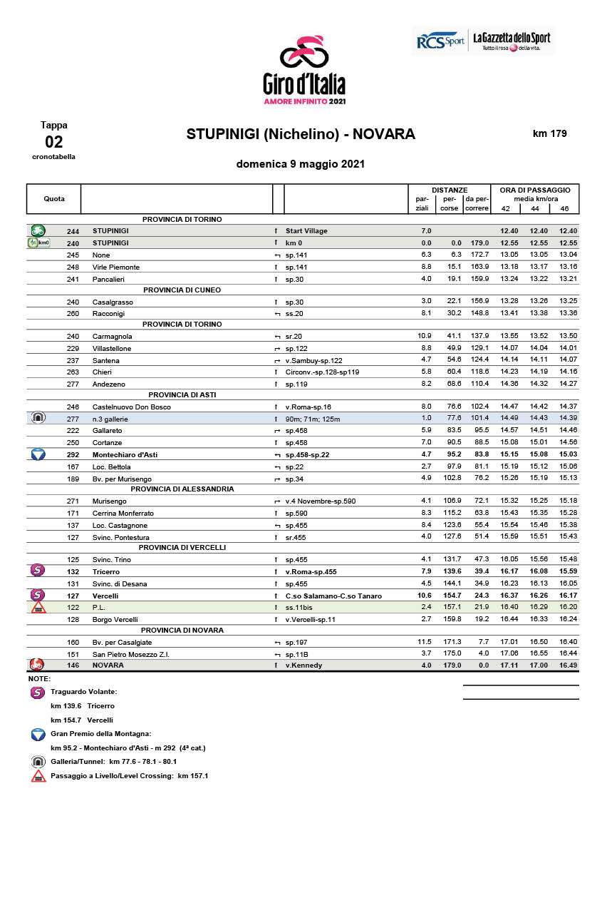 crono Etapa 2 Giro d'Italia 2021 Stupinigi Nichelino Novara