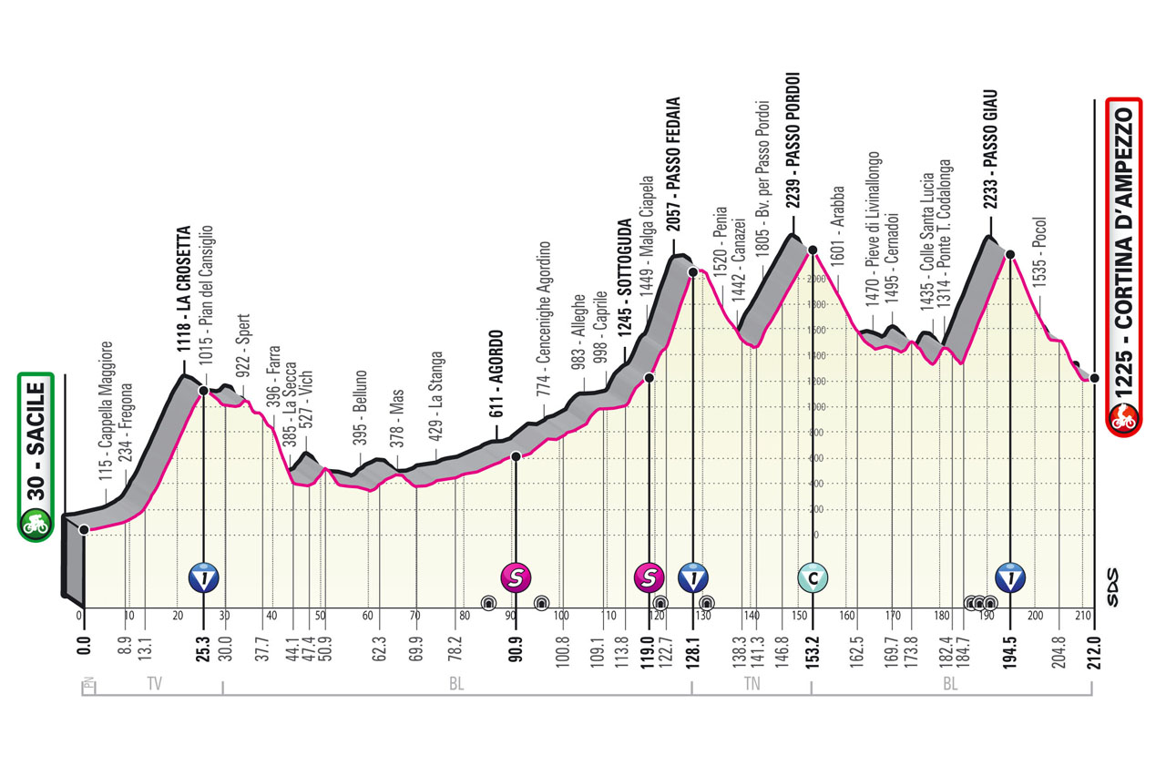 Altimetria Tappa 16 del Giro d'Italia 2021: Sacile, Cortina d'Ampezzo
