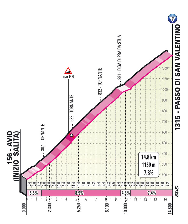 Salita Passo di San Valentino Tappa 17 del Giro d'Italia 2021: Canazei, Sega di Ala