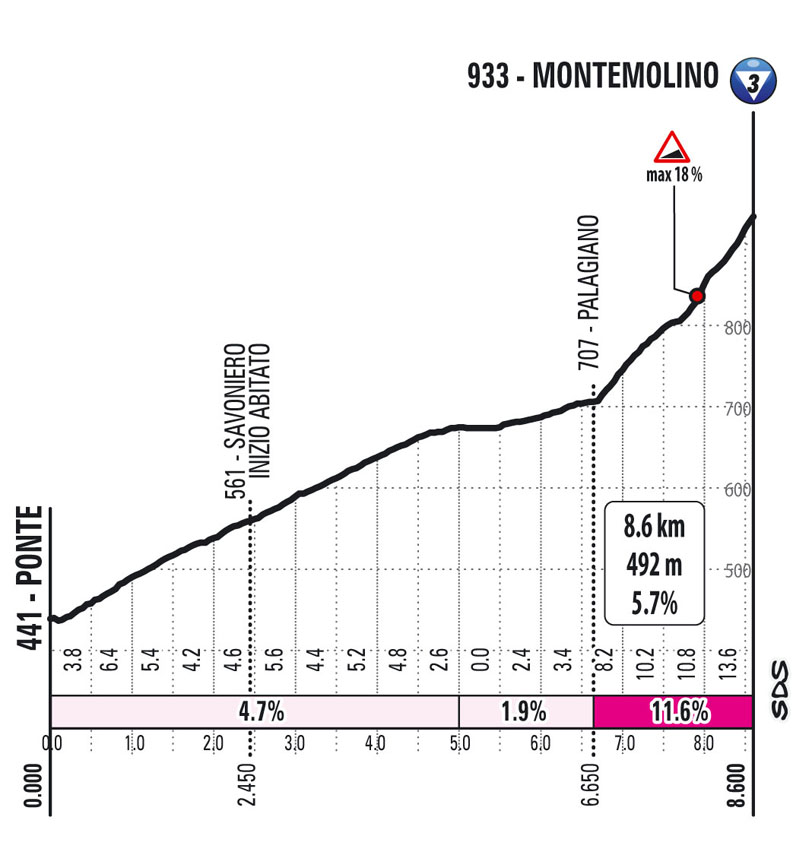 montemolino Tappa 4 del Giro d'Italia 2021 Piacenza Sestola