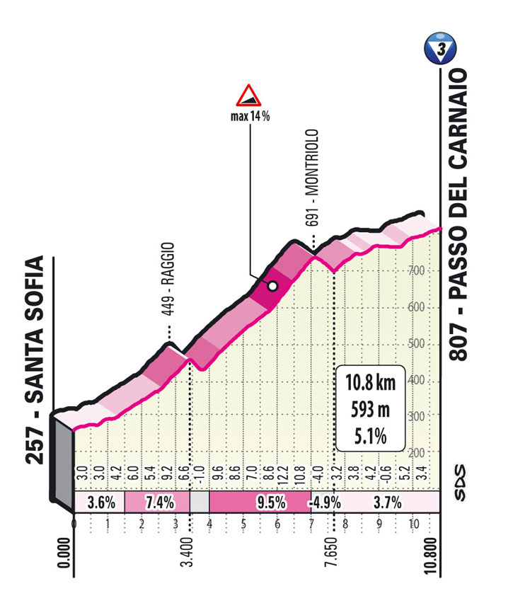 salita passo del carnaio Tappa 12 del Giro d'Italia 2021 Siena Bagno di Romagna