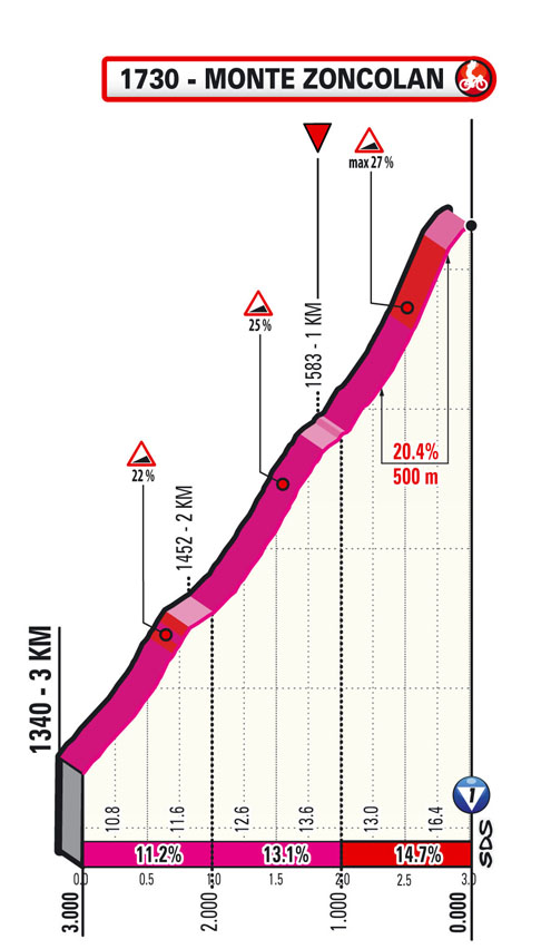 ultimi km Tappa 14 del Giro d'Italia 2021 Cittadella Monte Zoncolan