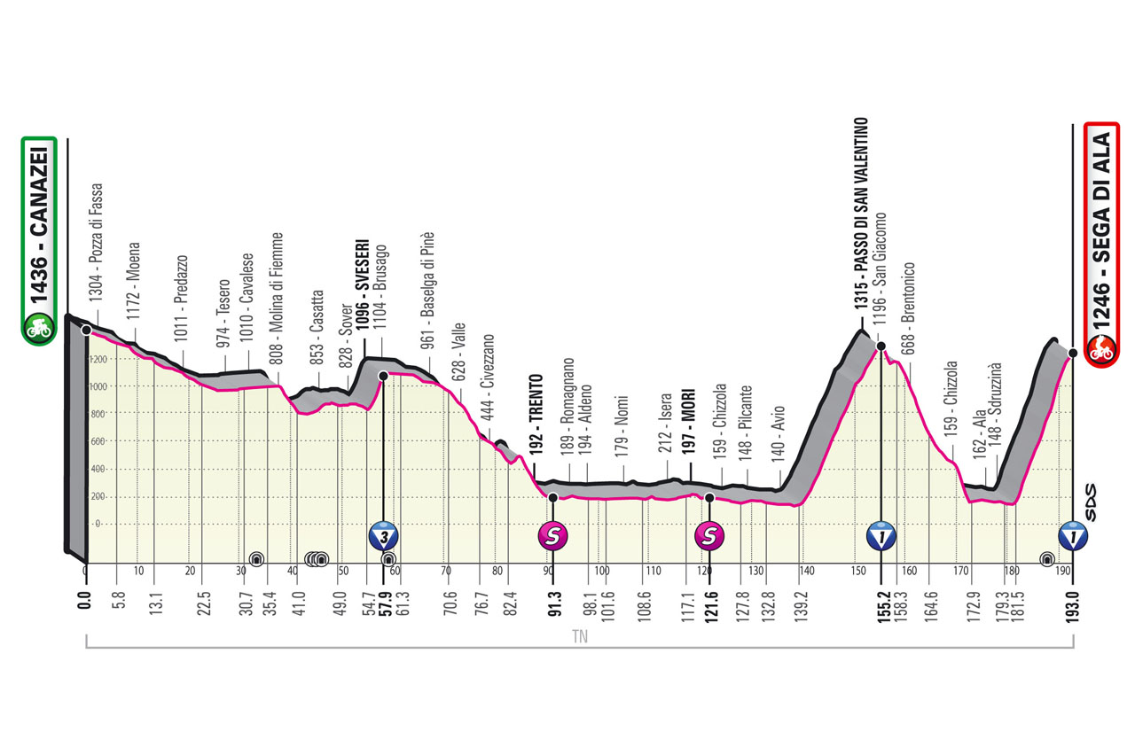 Profile Stage 17 Giro d'Italia 2021: Canazei, Sega di Ala