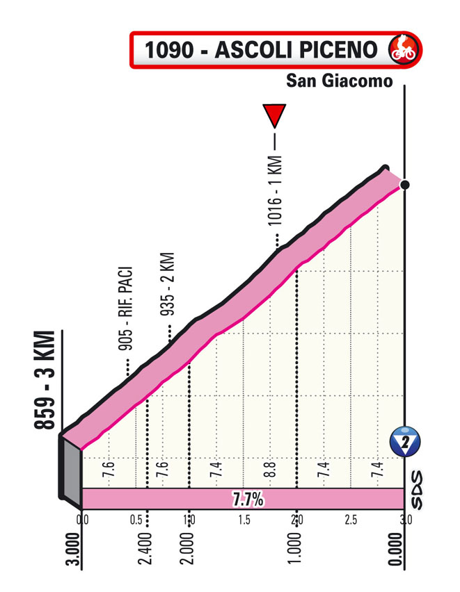 ultimi km Tappa 6 del Giro d'Italia 2021 Grotte di Frasassi Ascoli Piceno San Giacomo