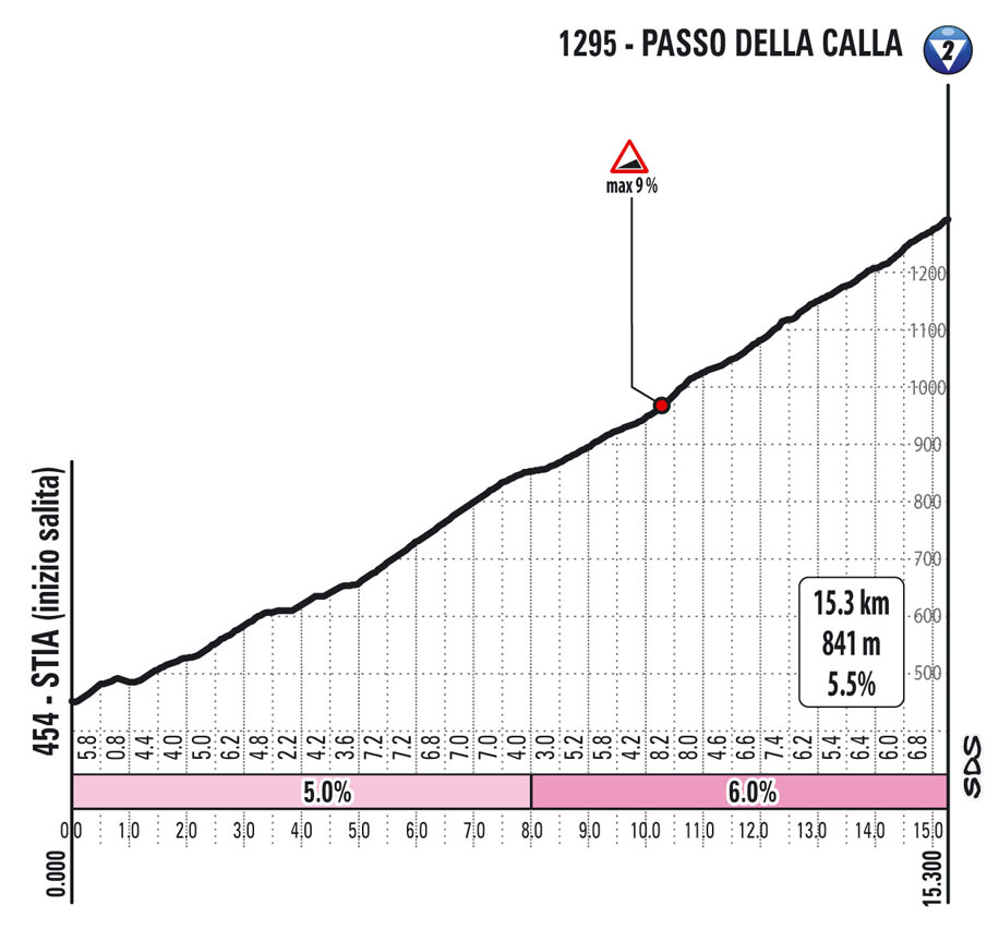 salita passo della calla Tappa 12 del Giro d'Italia 2021 Siena Bagno di Romagna
