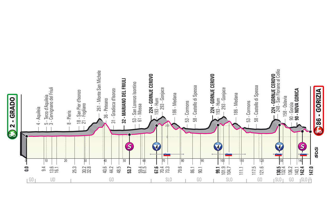 Altimetria Tappa 15 del Giro d'Italia 2021: Grado, Gorizia