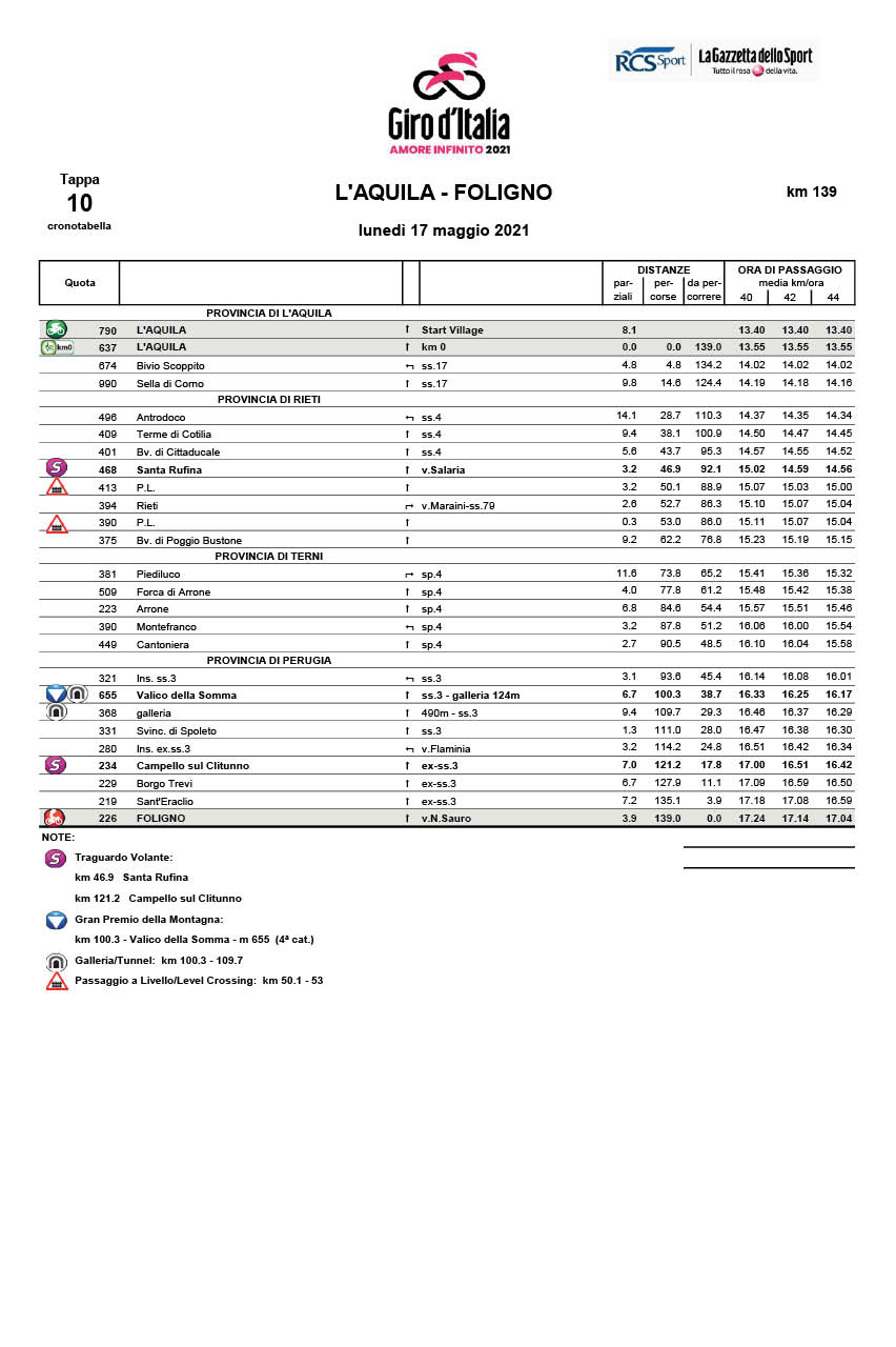 cronotabella Tappa 10 del Giro d'Italia 2021 L'Aquila Foligno
