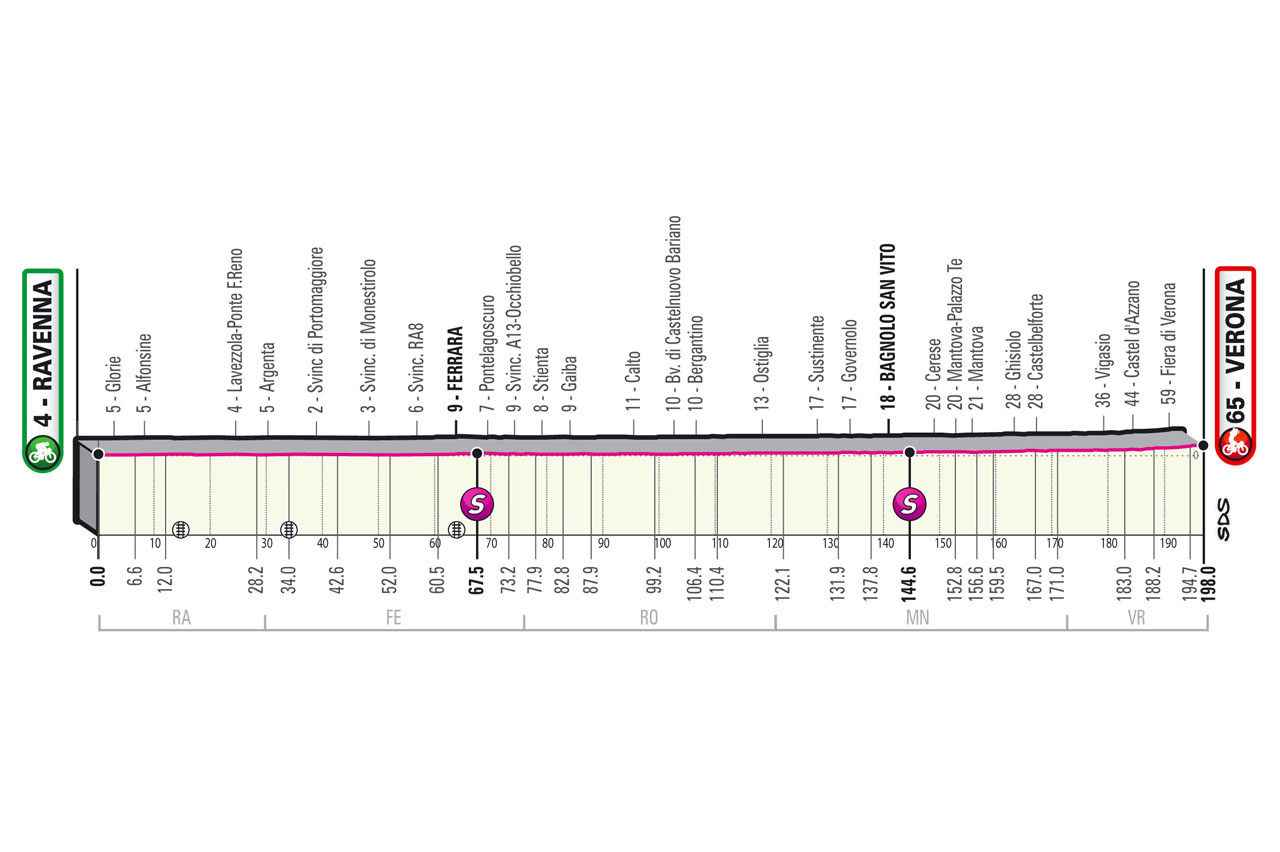 altimetria Tappa 13 del Giro d'Italia 2021 Ravenna Verona