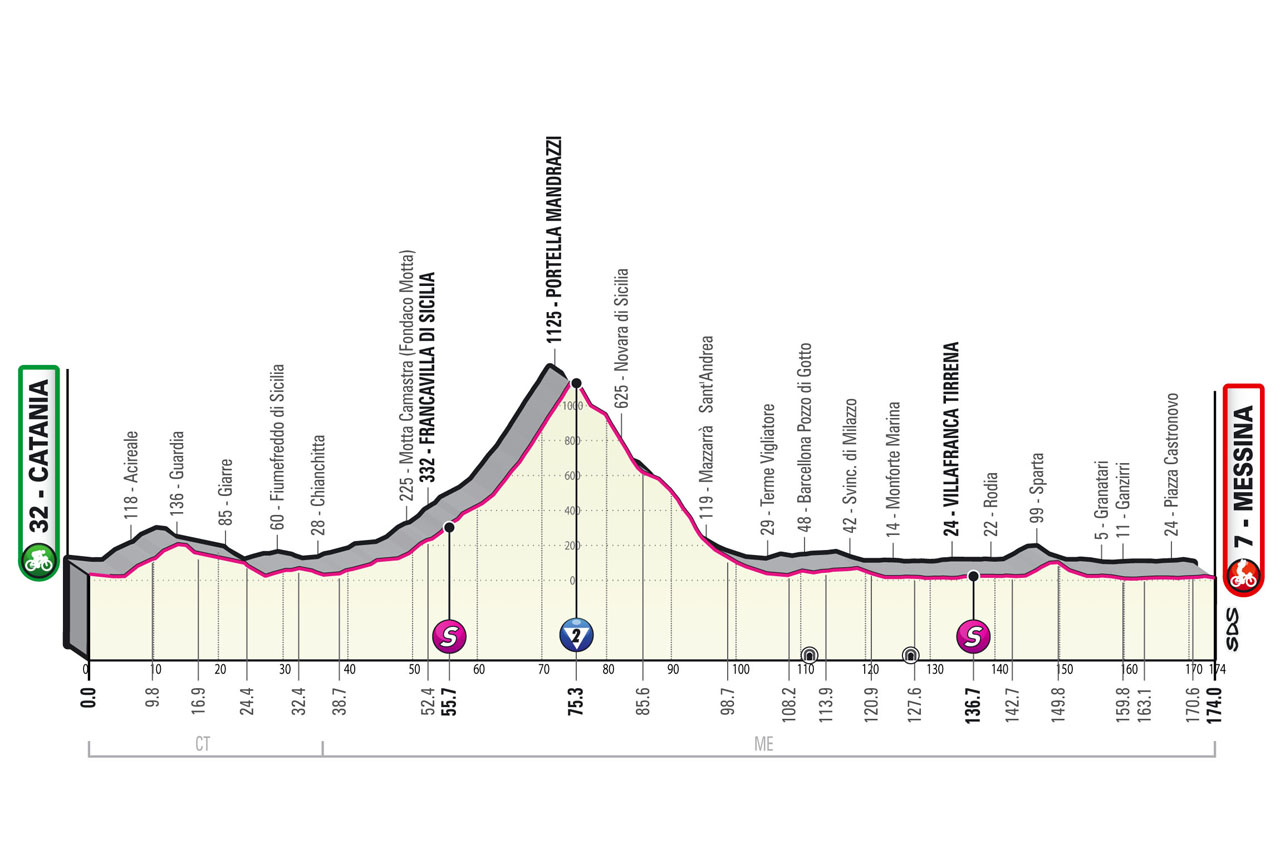 Altimetria/Profile Stage 5 Giro d'Italia 2022