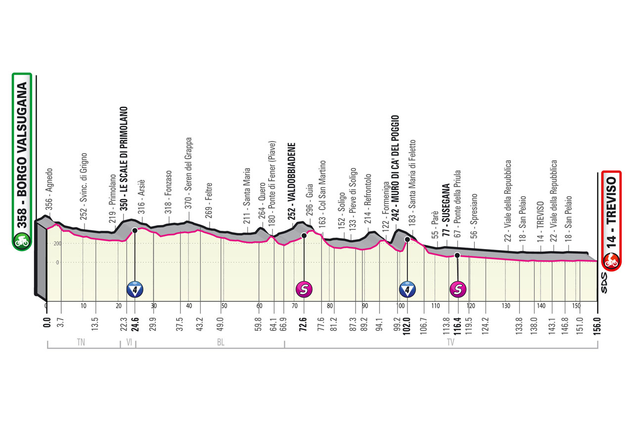 Altimetria / Stage Profile 18 Stage 18 Giro d'Italia 2022