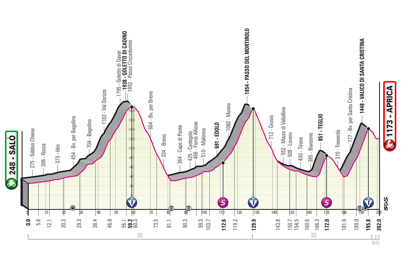 Altimetria / Profile Tappa 16 Stage 16 Giro d'Italia 2022