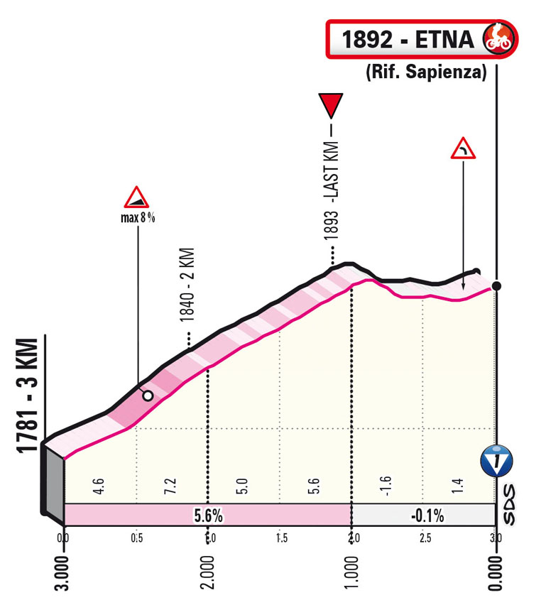 ultimi km / last km Tappa 4 Stage 4 Giro d'Italia 2022