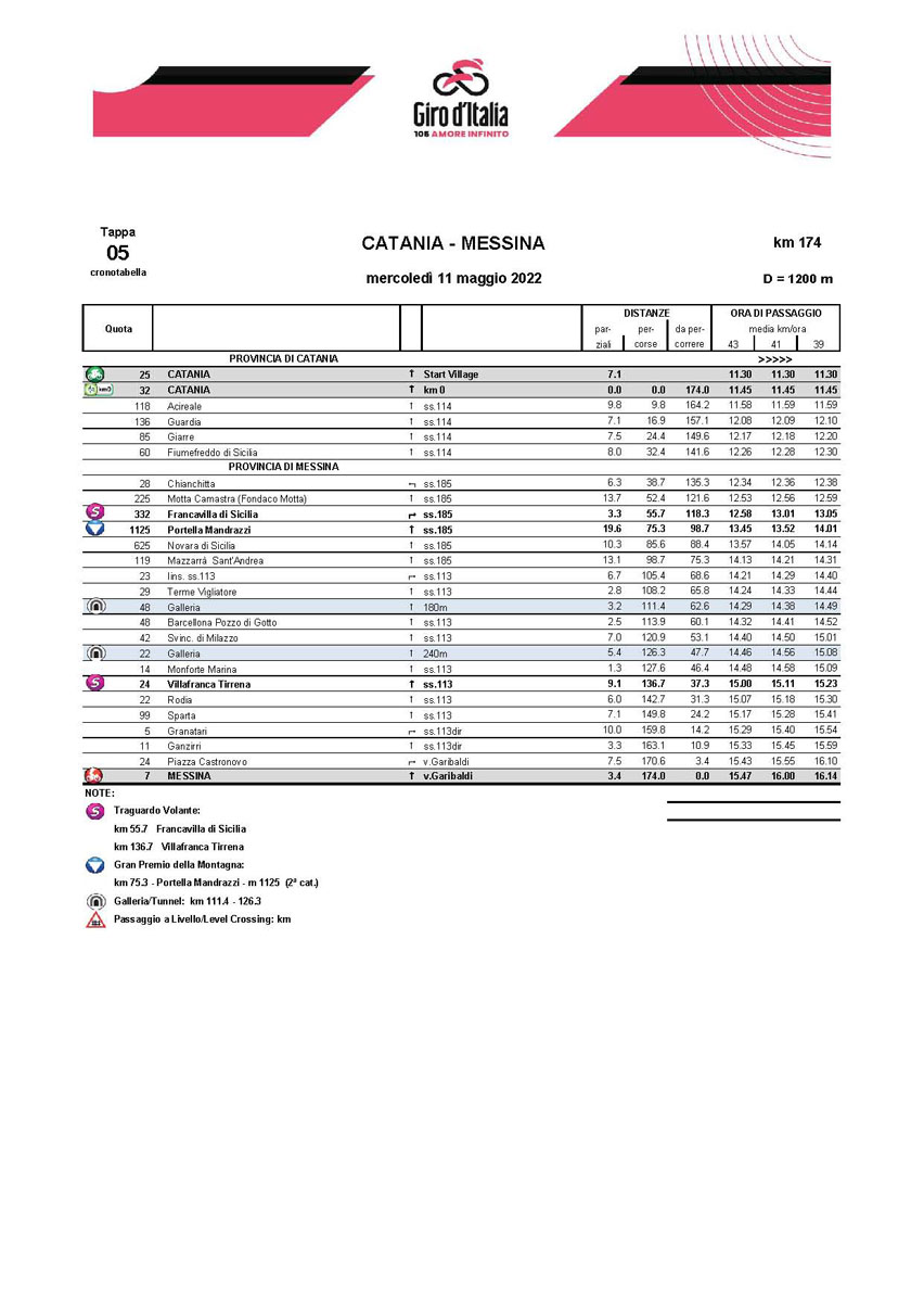 cronotabella / itinerary timetable Tappa 5 Stage 5 Giro d'Italia 2022