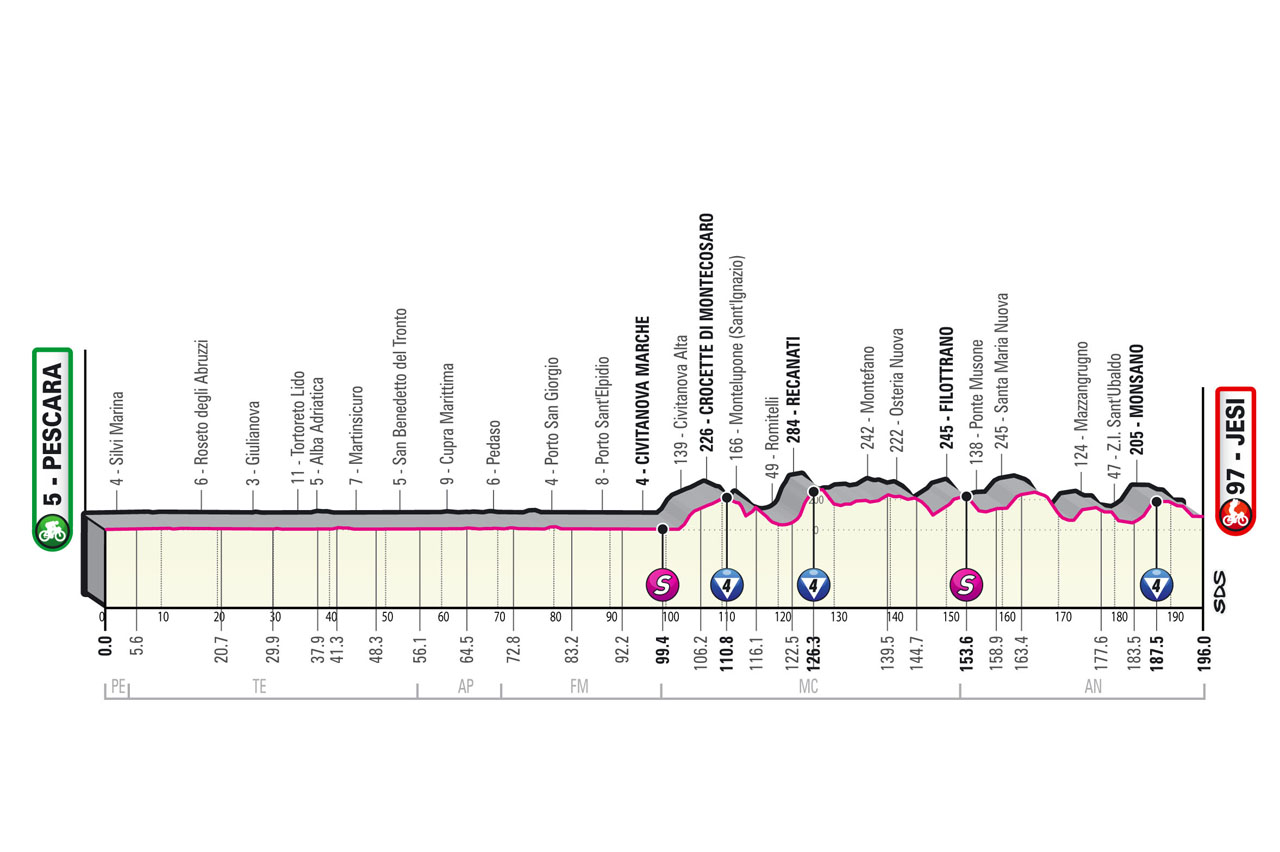 Tappa 10 del Giro d’Italia 2025 Pescara, Jesi Giro d'Italia 2025