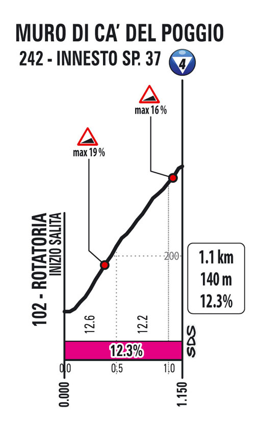 Ca del Poggio 18 Stage 18 Giro d'Italia 2022