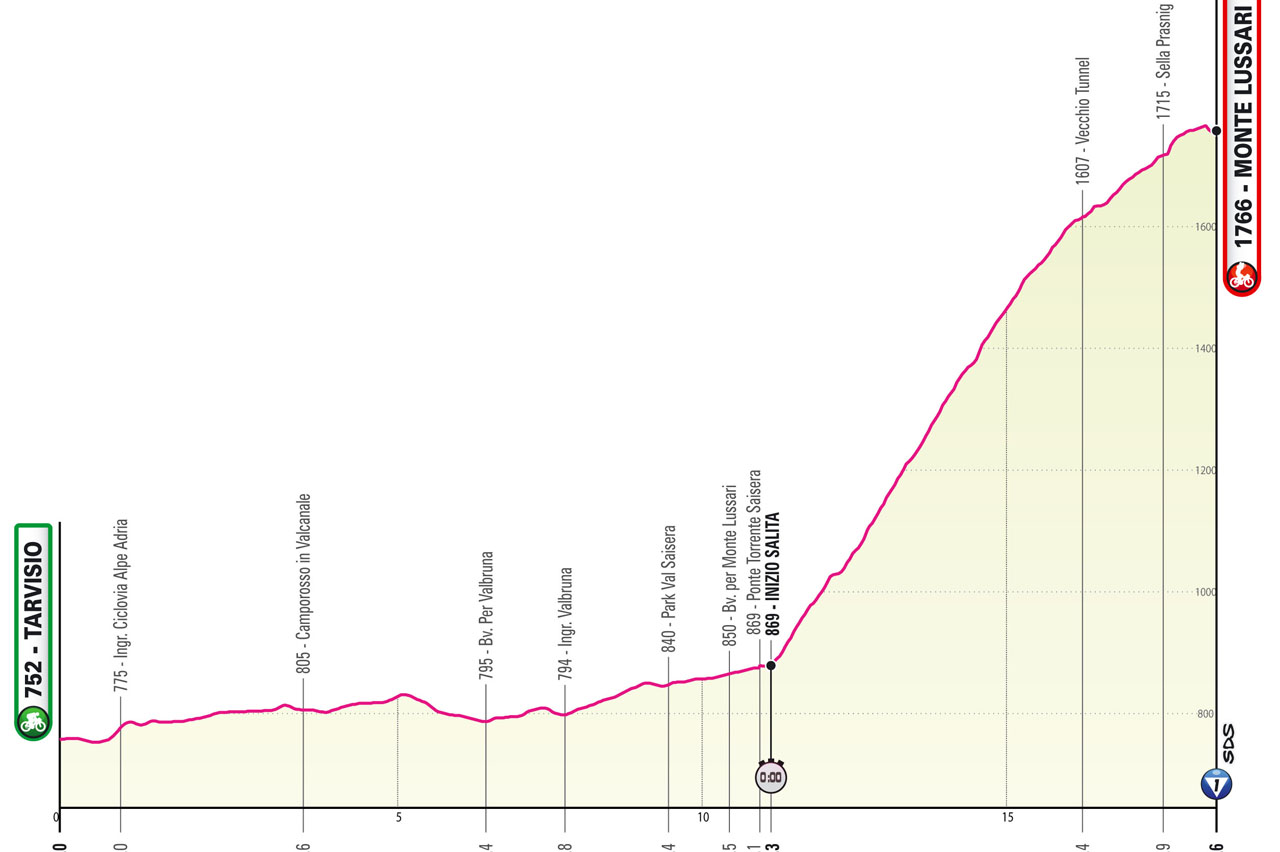 Altimetria Tappa 20 / Profile Stage 20 Giro d'Italia 2023