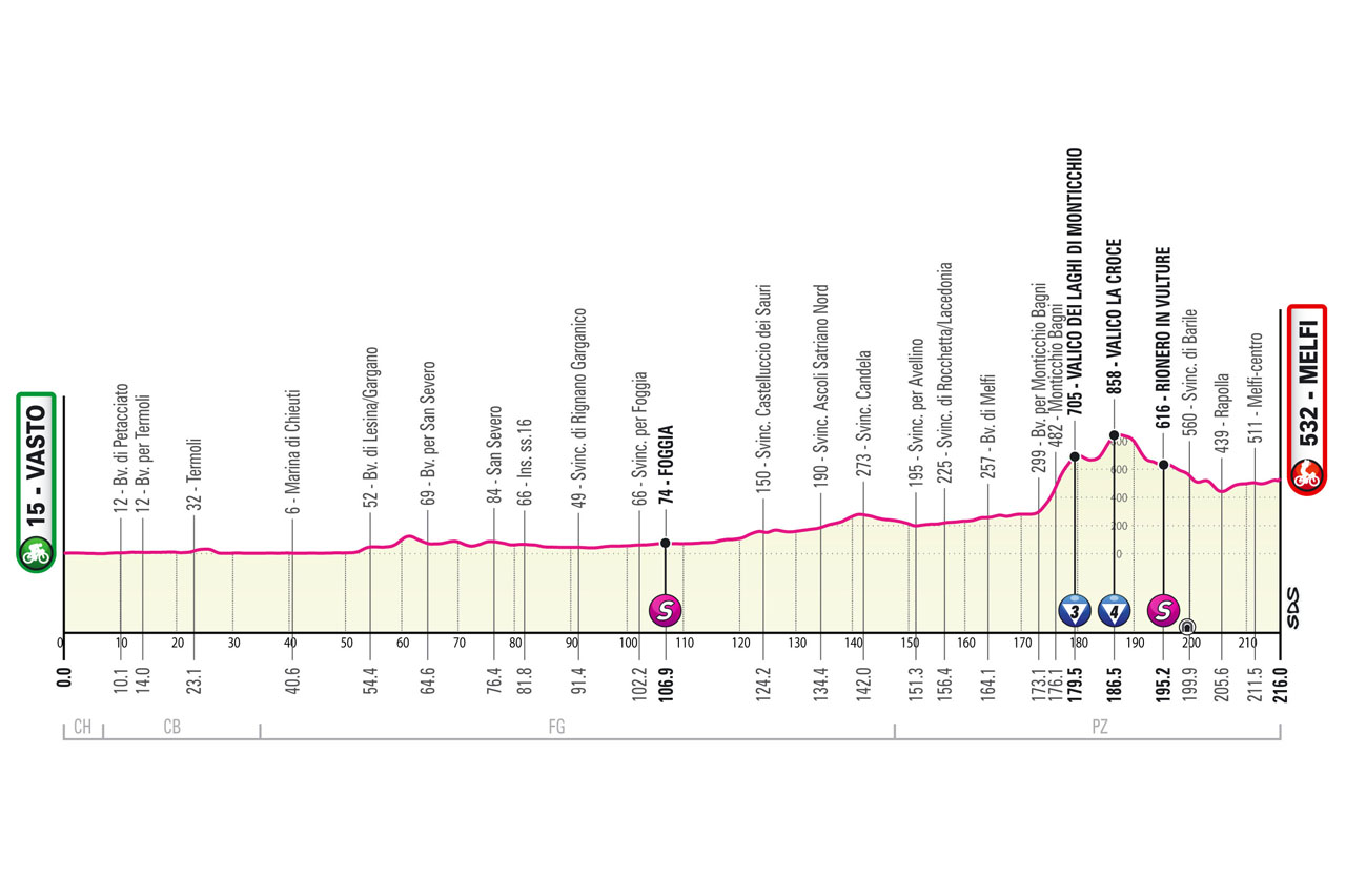 Altimetria Tappa 3 / Profile Stage 3 Giro d'Italia 2023