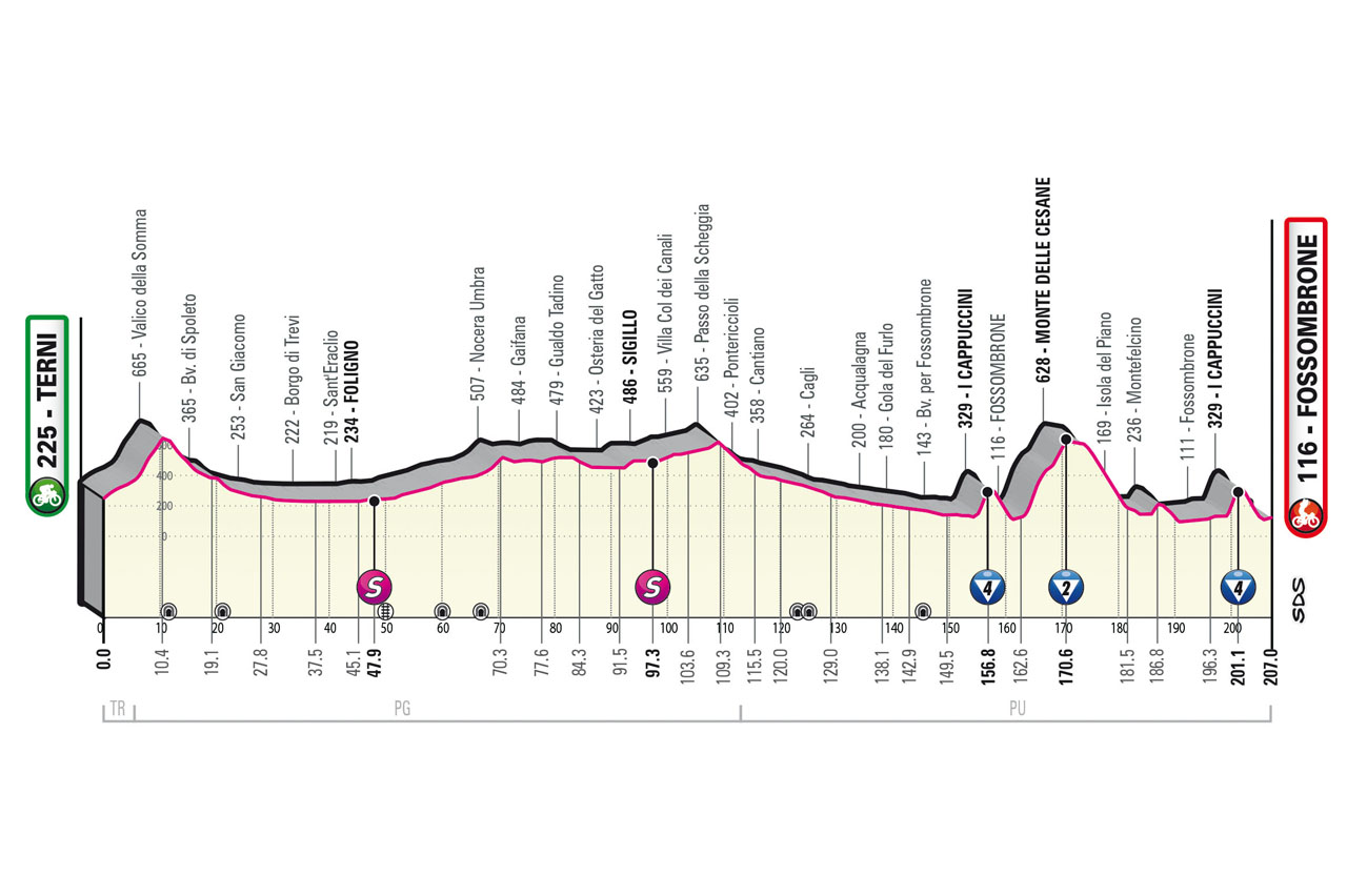 Altimetria/Profile Stage 8 Giro d’Italia 2023
