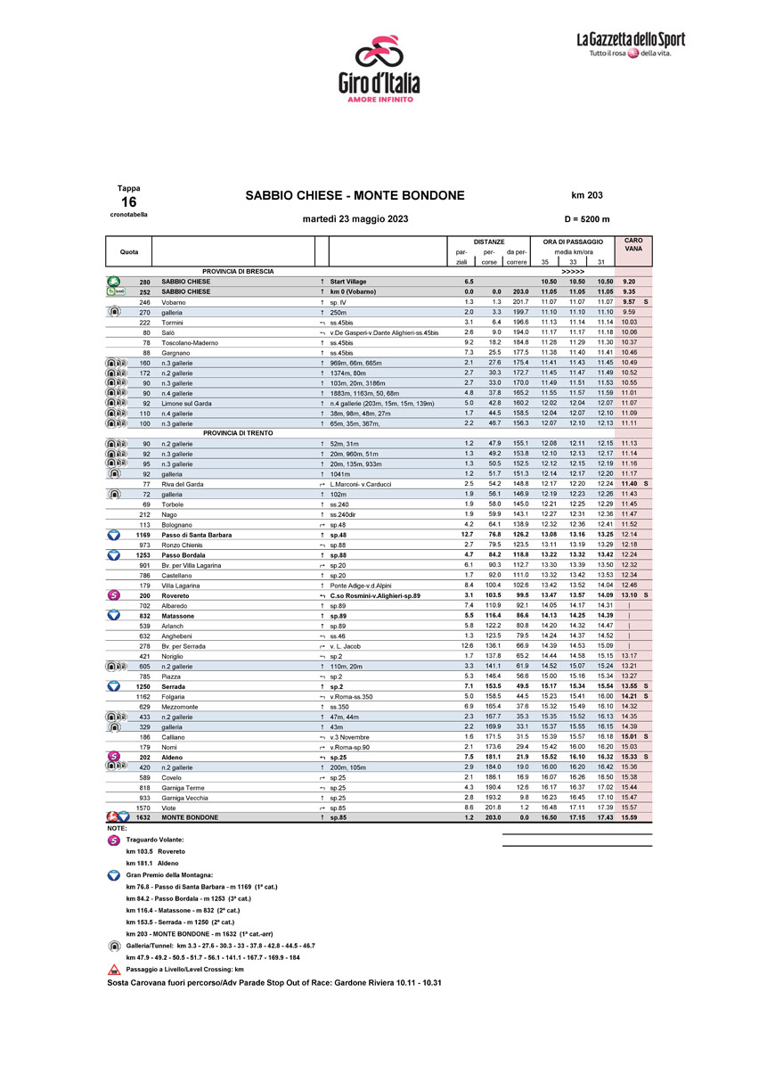 Cronotabella/Itinerary Timetable Stage 16 Giro d’Italia 2023