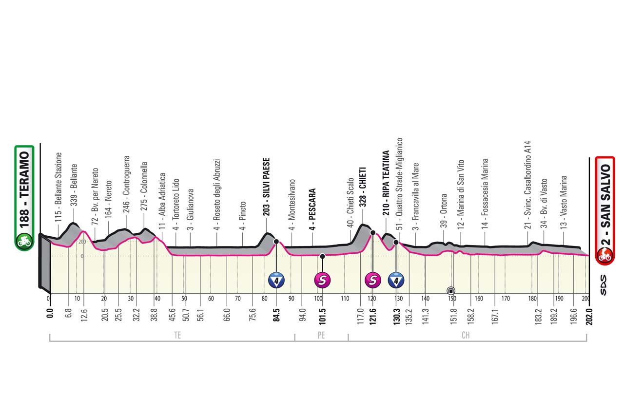 Altimetria/Profile Stage 2 Giro d'Italia 2023