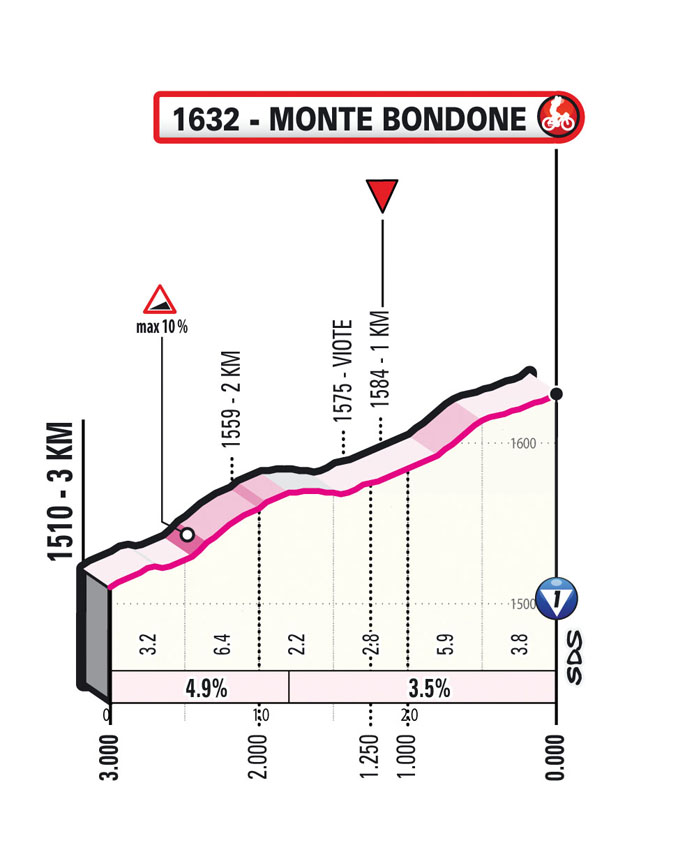 Ultimi KM/Last KM Stage 16 Giro d’Italia 2023