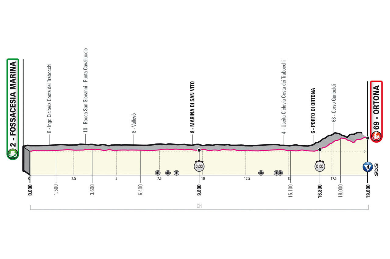 Altimetria/Profile Stage 1 Giro d’Italia 202