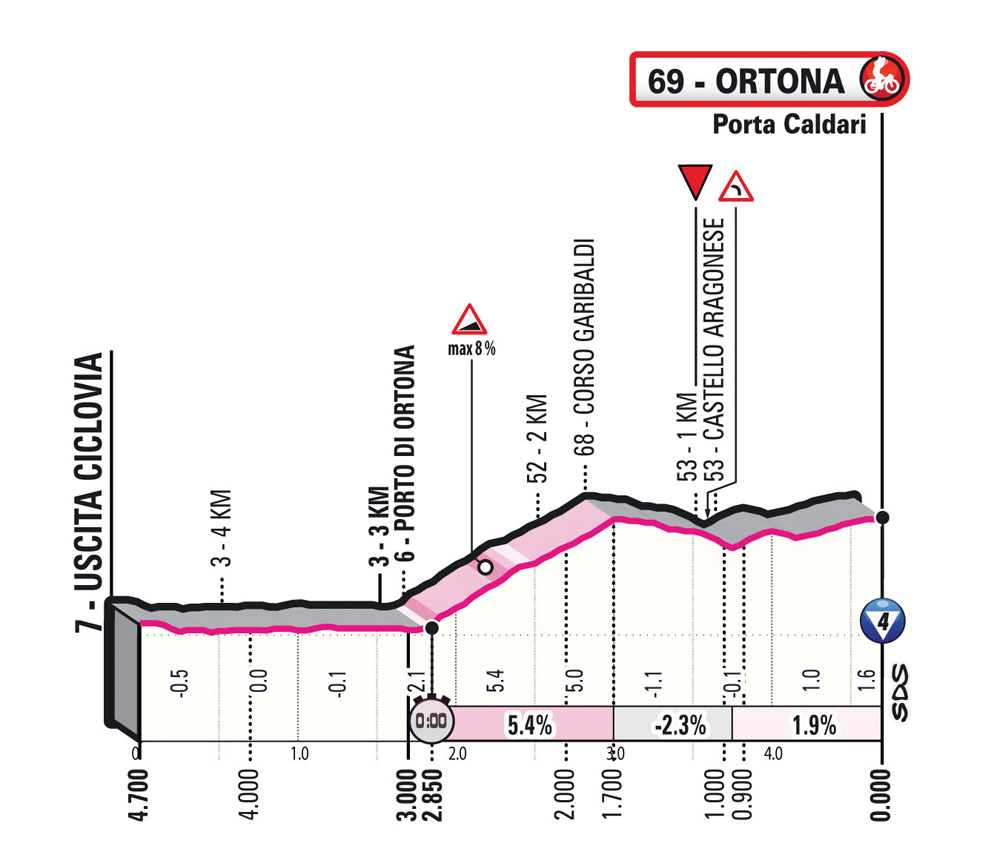 Ultimi KM/Last KM Stage 1 Giro d’Italia 2023