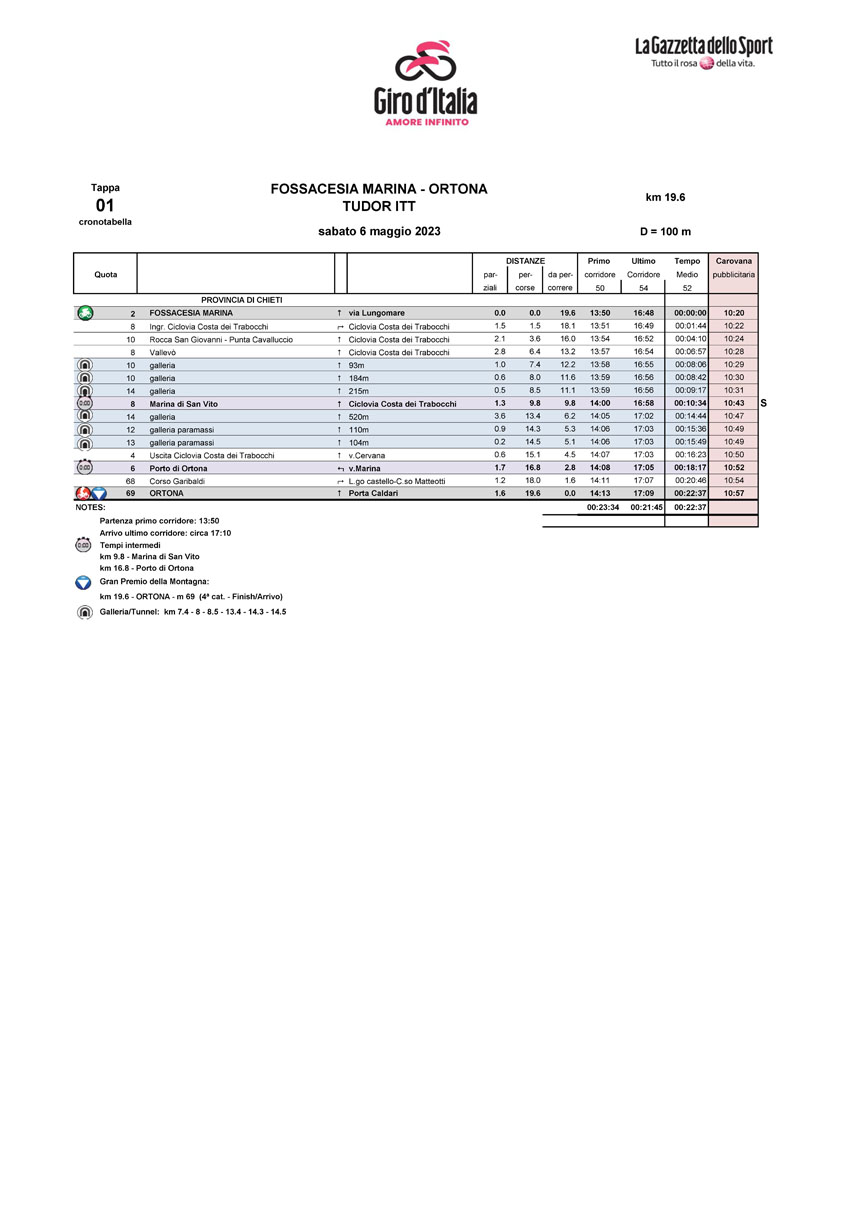 Cronotabella/Itinerary Timetable Stage 1 Giro d’Italia 2023