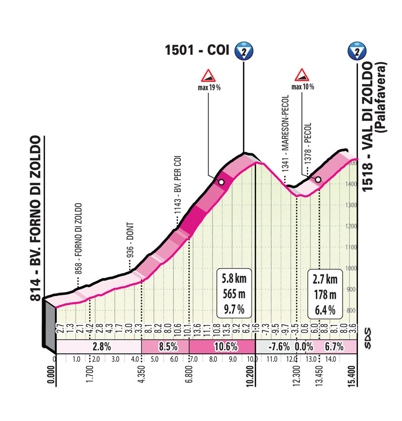 Salita Val di Zoldo/Climb Val di Zoldo Stage 18 Giro d’Italia 2023