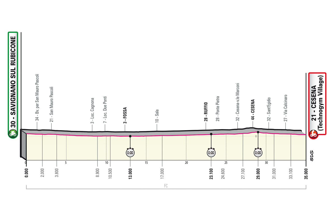 Altimetria/Profile Stage 9 Giro d’Italia 2023