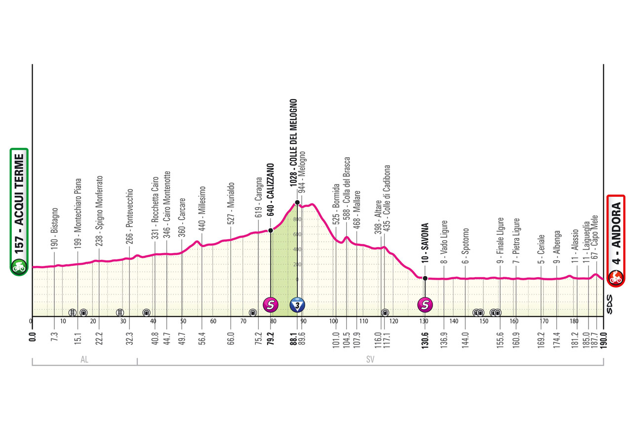 Altimetria/Profile Tappa 4 Giro d'Italia 2024