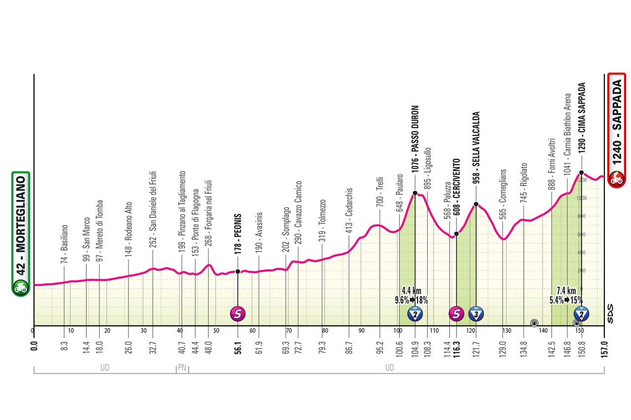 Altimetria/Profile Tappa 19 Giro d'Italia 2024