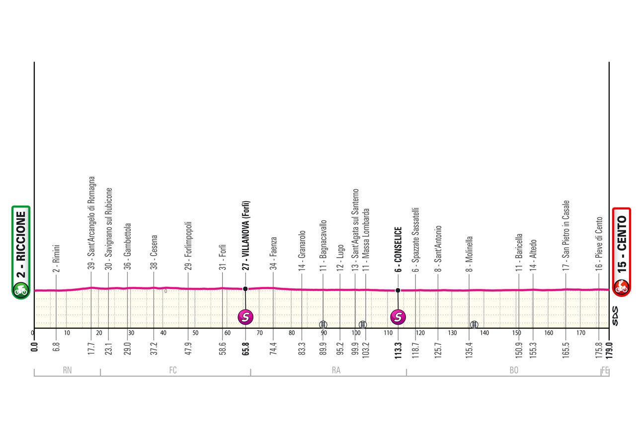 Altimetria/Profile Tappa 13 Giro d'Italia 2024