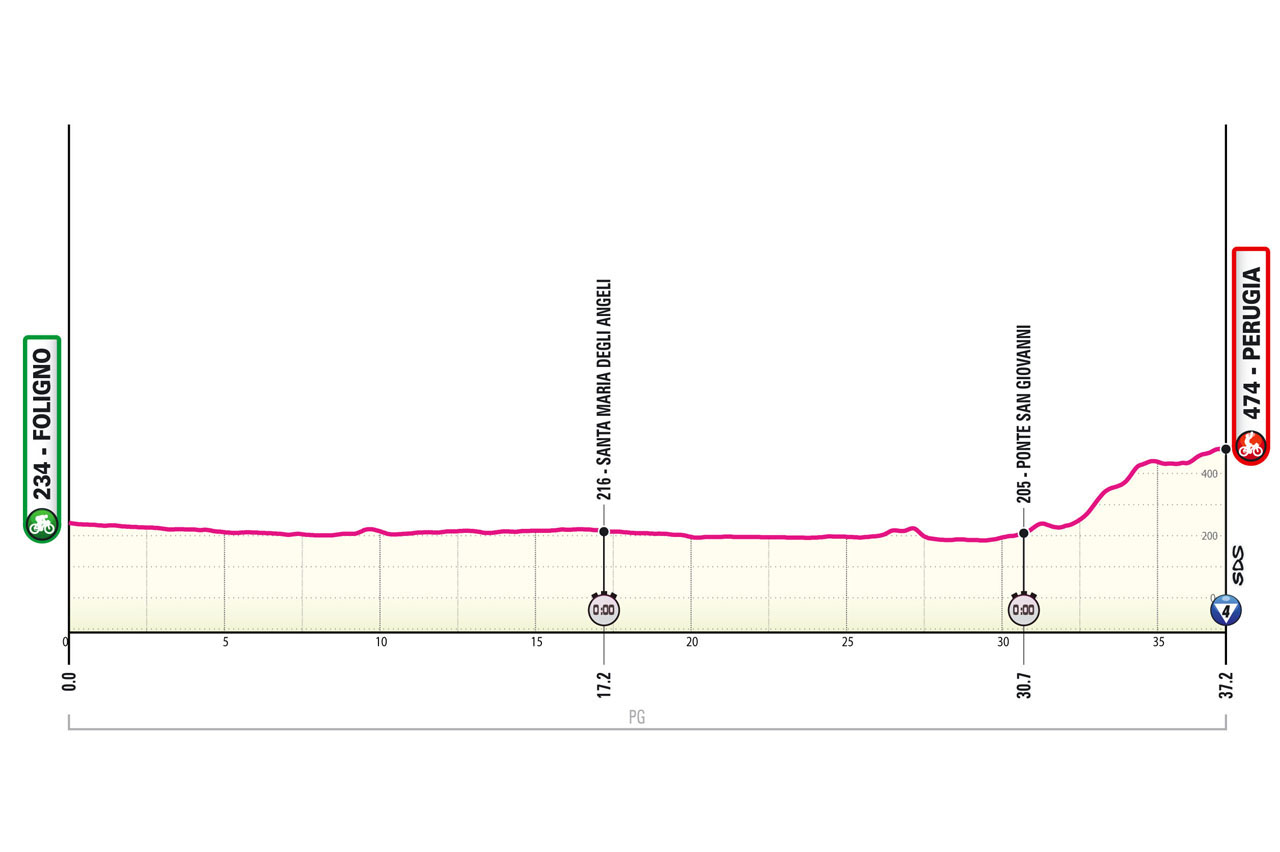 Giro d'Italia 2025 route and stages